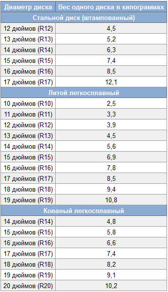 Вес дисков от размера.png