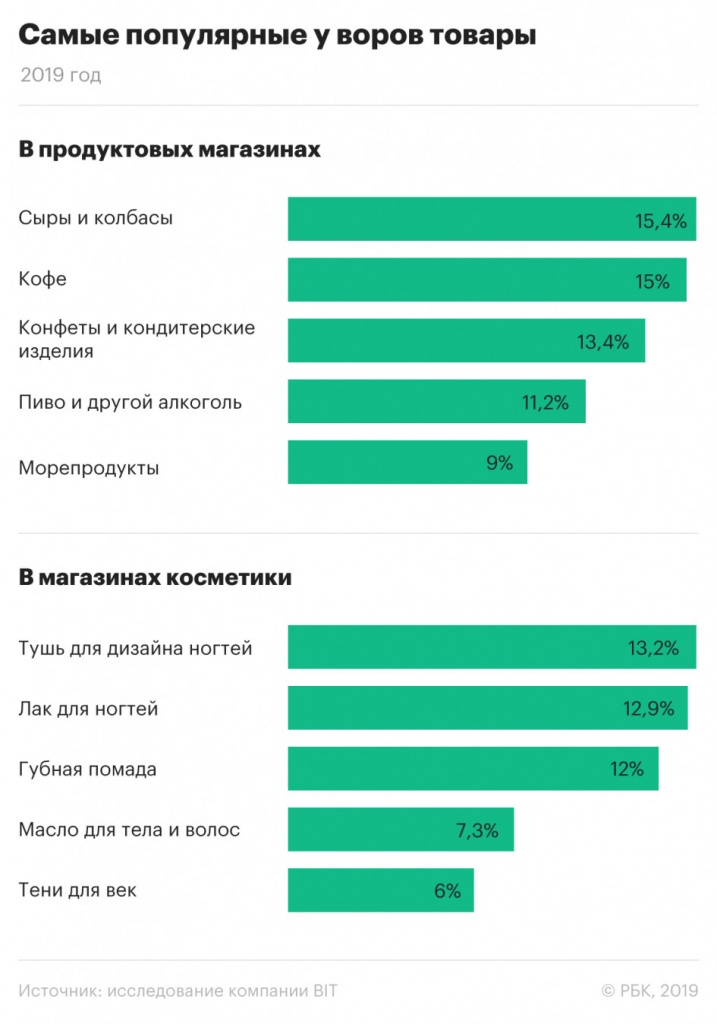 статистика магазинных краж